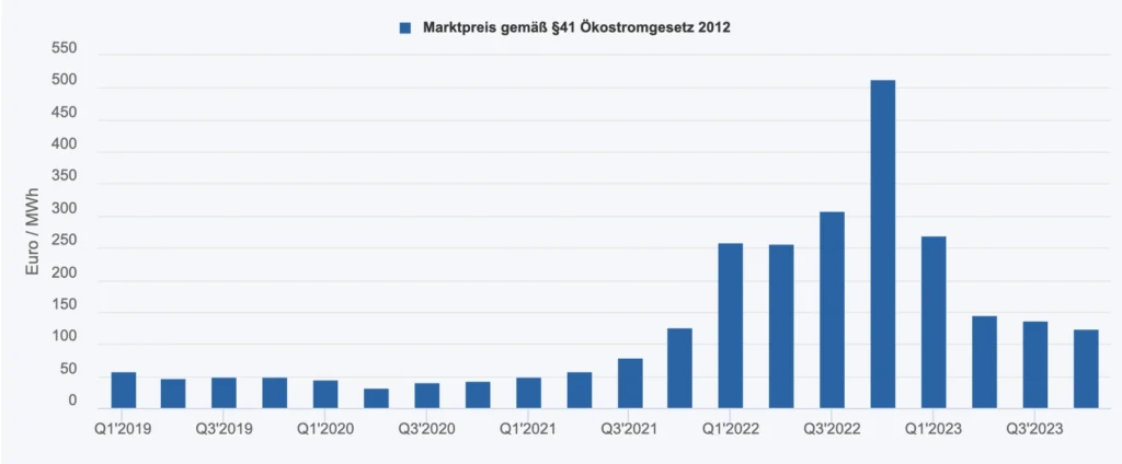 Oekostromgesetz_Marktperis Oekostromgesetz_Marktperis