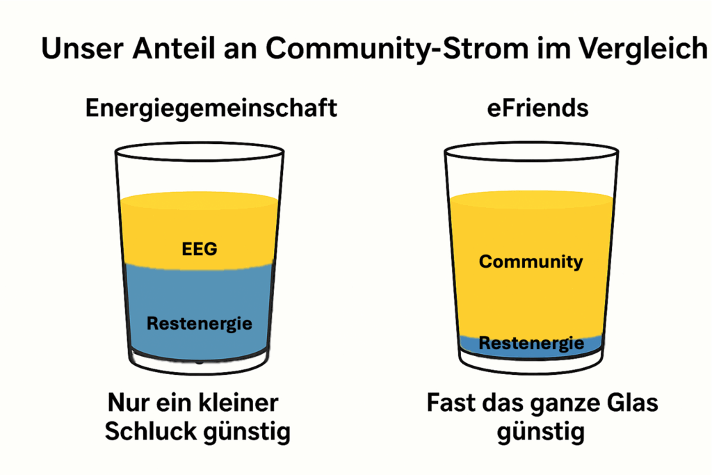 Wasserglas: Unser Anteil an Community-Strom im Vergleich