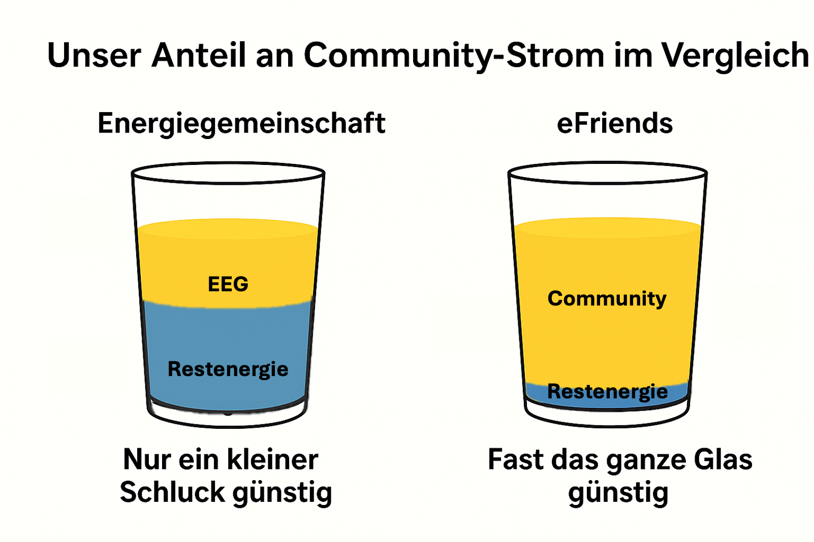 Wasserglas: Unser Anteil an Community-Strom im Vergleich